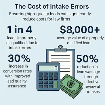Law firm professionals discussing client intake process to reduce costly errors.